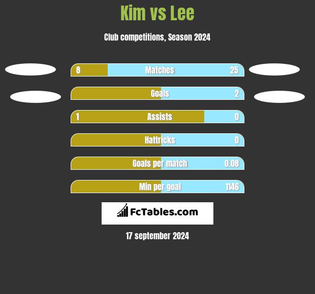 Kim vs Lee h2h player stats