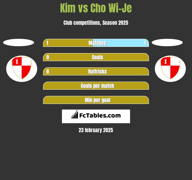 Kim vs Cho Wi-Je h2h player stats