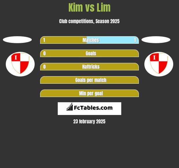 Kim vs Lim h2h player stats