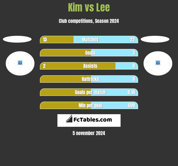 Kim vs Lee h2h player stats