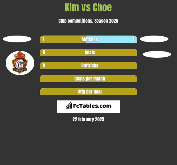 Kim vs Choe h2h player stats