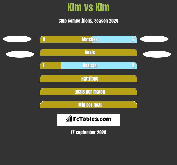 Kim vs Kim h2h player stats