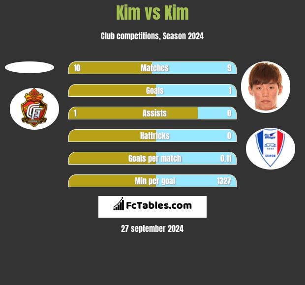 Kim vs Kim h2h player stats