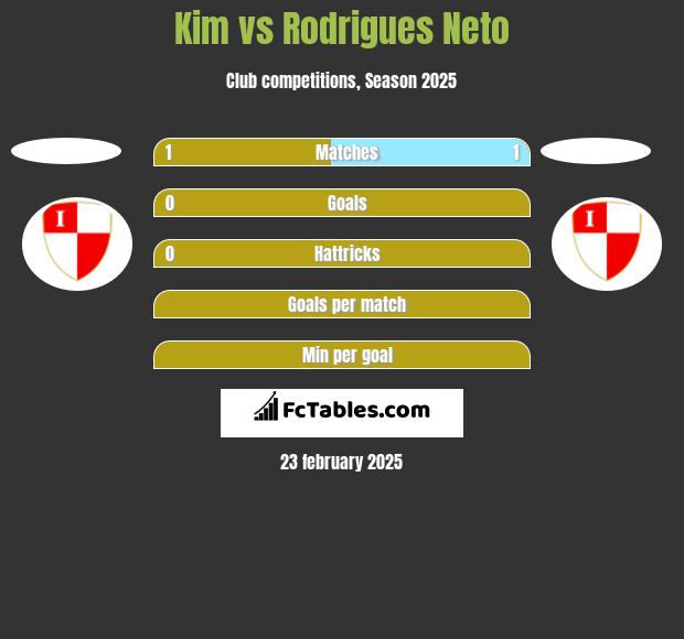 Kim vs Rodrigues Neto h2h player stats