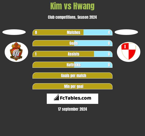 Kim vs Hwang h2h player stats