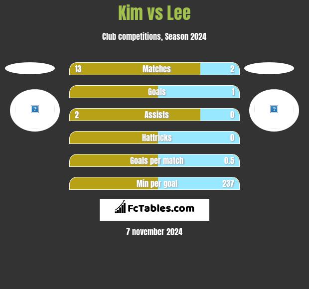 Kim vs Lee h2h player stats