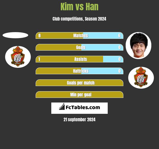 Kim vs Han h2h player stats