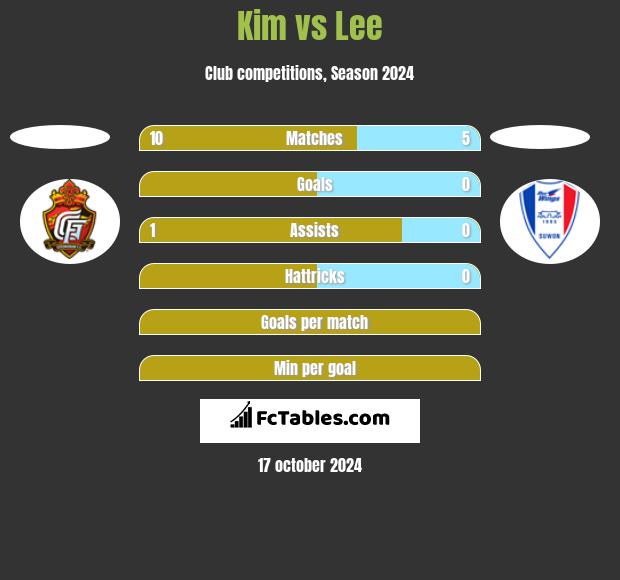 Kim vs Lee h2h player stats