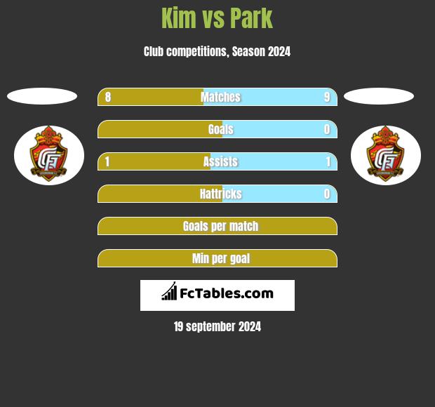 Kim vs Park h2h player stats