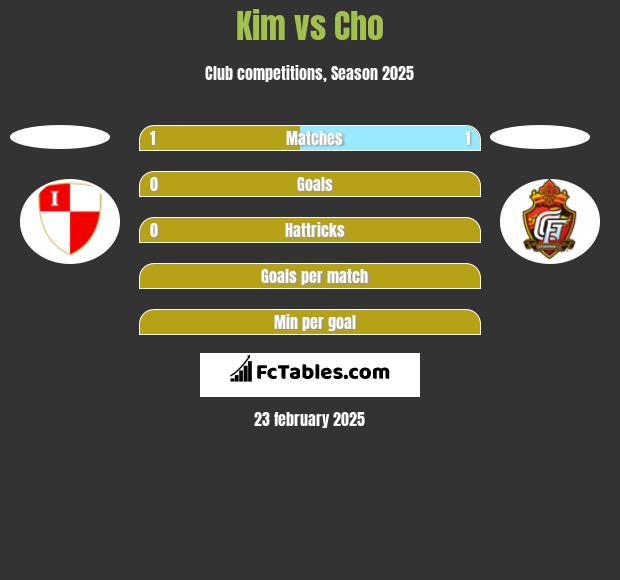 Kim vs Cho h2h player stats