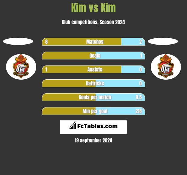 Kim vs Kim h2h player stats