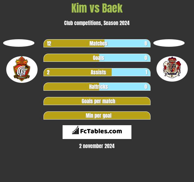 Kim vs Baek h2h player stats