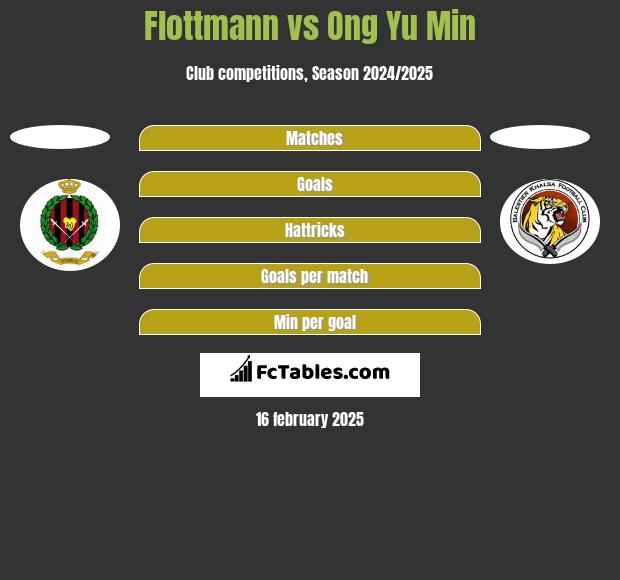 Flottmann vs Ong Yu Min h2h player stats