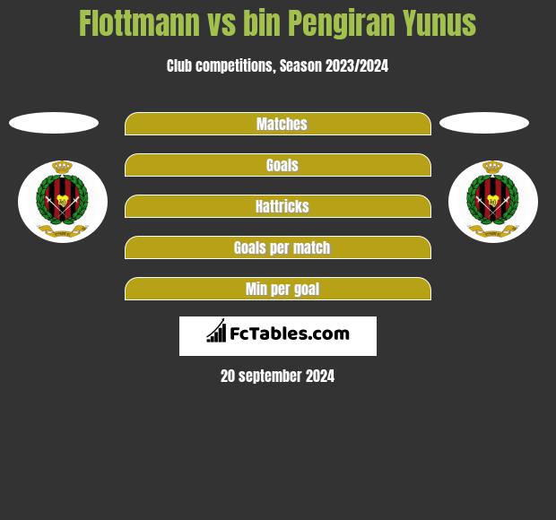 Flottmann vs bin Pengiran Yunus h2h player stats