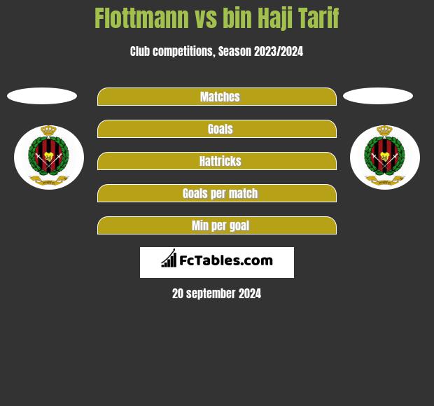 Flottmann vs bin Haji Tarif h2h player stats