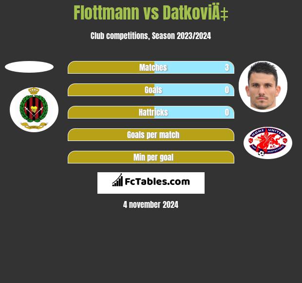 Flottmann vs DatkoviÄ‡ h2h player stats