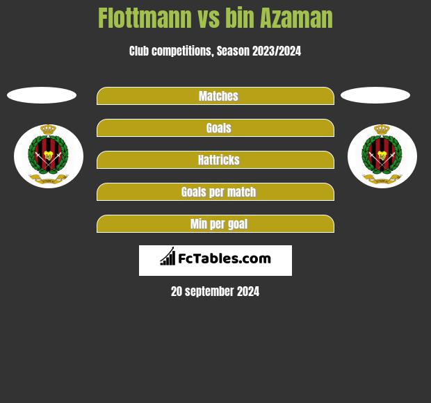 Flottmann vs bin Azaman h2h player stats