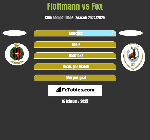 Flottmann vs Fox h2h player stats