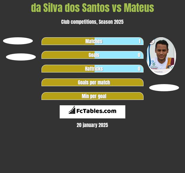 da Silva dos Santos vs Mateus h2h player stats