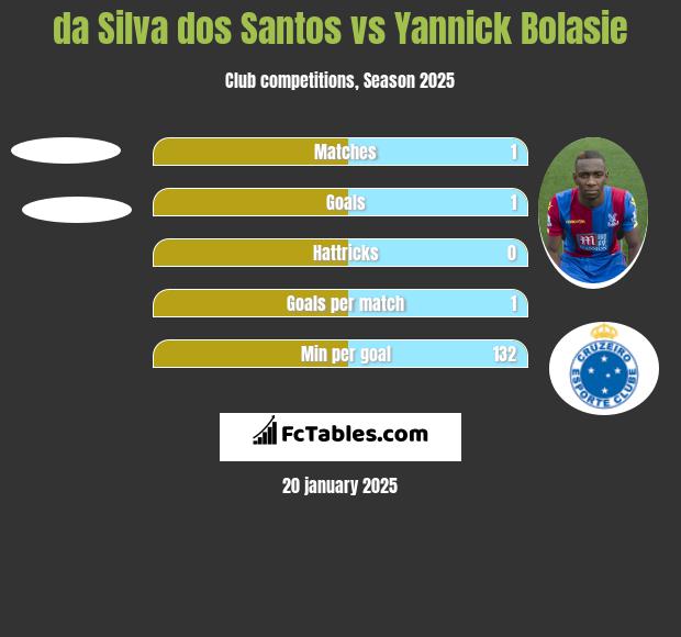 da Silva dos Santos vs Yannick Bolasie h2h player stats