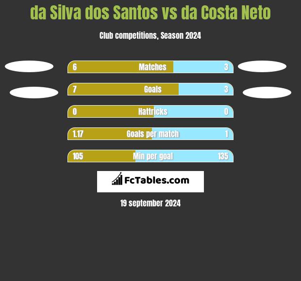 da Silva dos Santos vs da Costa Neto h2h player stats