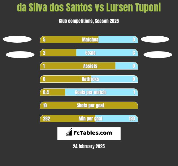 da Silva dos Santos vs Lursen Tuponi h2h player stats