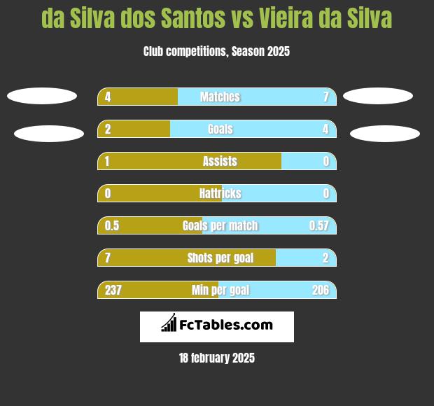 da Silva dos Santos vs Vieira da Silva h2h player stats