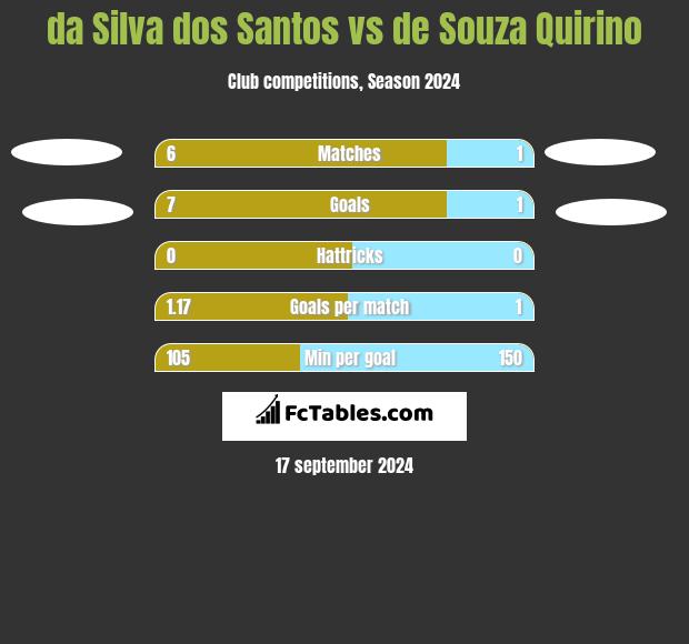 da Silva dos Santos vs de Souza Quirino h2h player stats