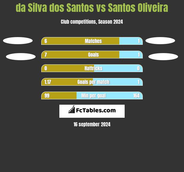 da Silva dos Santos vs Santos Oliveira h2h player stats