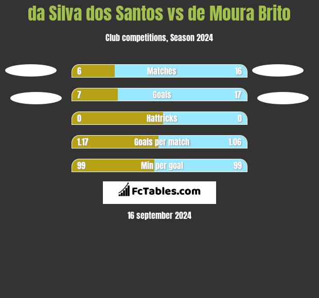 da Silva dos Santos vs de Moura Brito h2h player stats