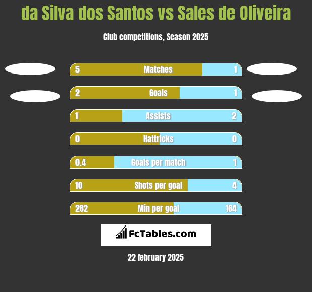 da Silva dos Santos vs Sales de Oliveira h2h player stats