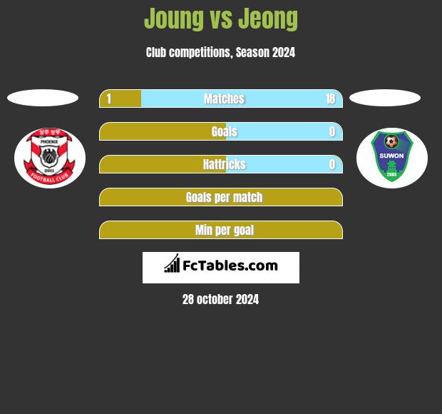 Joung vs Jeong h2h player stats