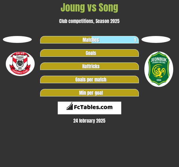 Joung vs Song h2h player stats