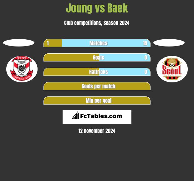 Joung vs Baek h2h player stats