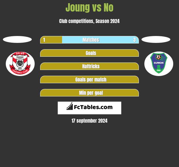 Joung vs No h2h player stats