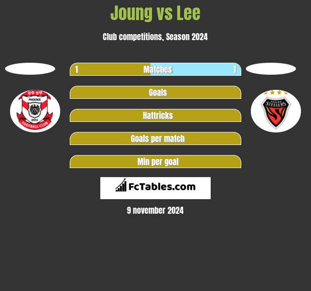 Joung vs Lee h2h player stats