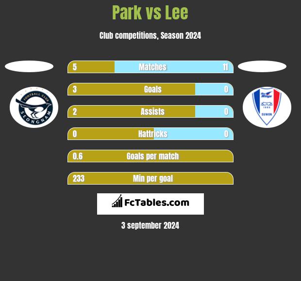 Park vs Lee h2h player stats