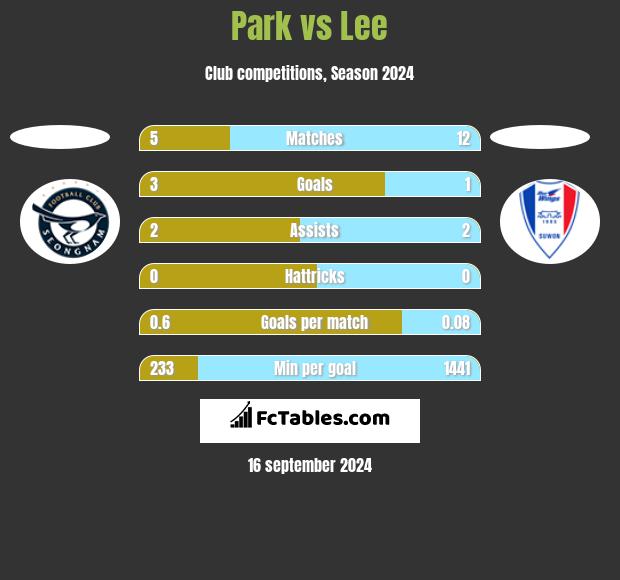 Park vs Lee h2h player stats