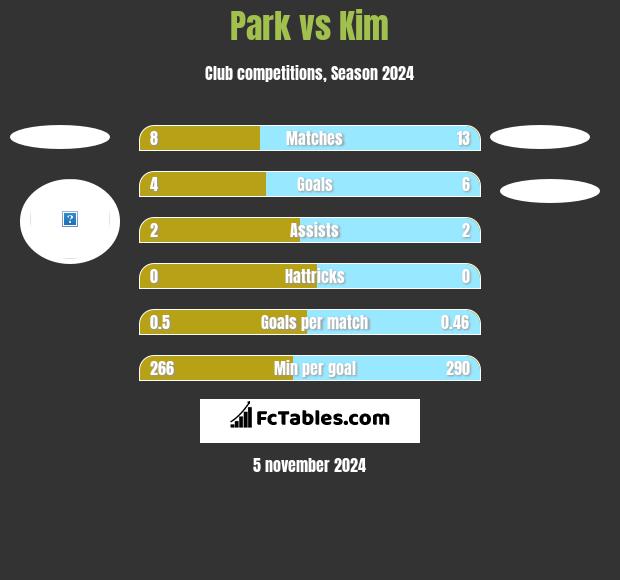 Park vs Kim h2h player stats