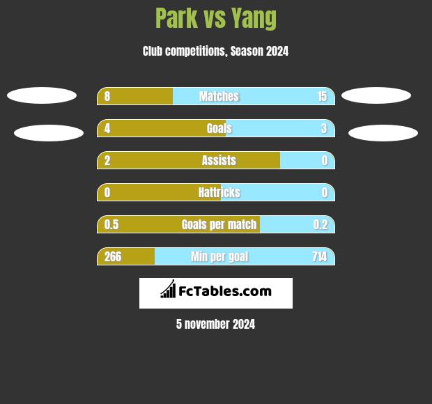 Park vs Yang h2h player stats