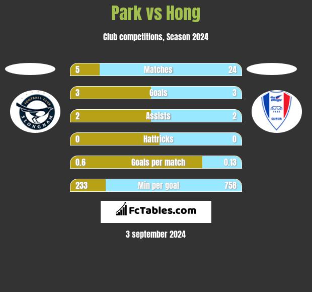 Park vs Hong h2h player stats