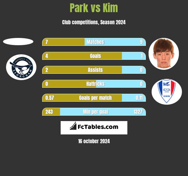 Park vs Kim h2h player stats