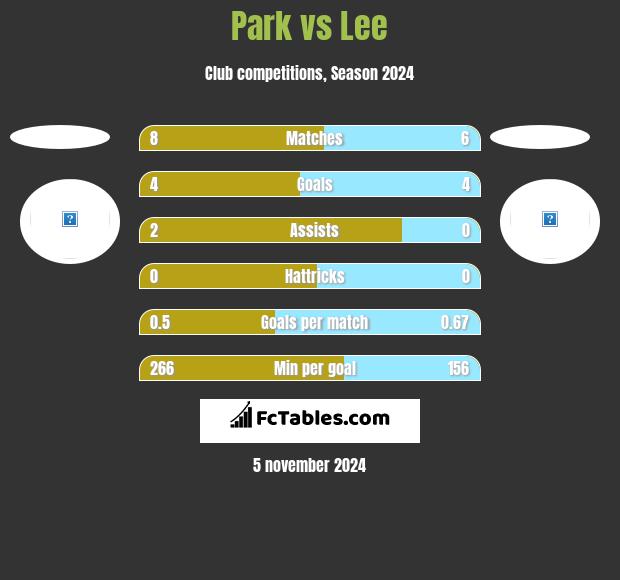 Park vs Lee h2h player stats