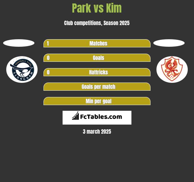 Park vs Kim h2h player stats