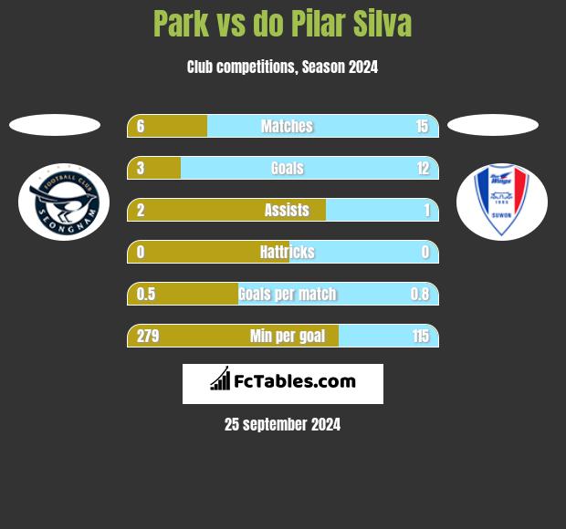 Park vs do Pilar Silva h2h player stats