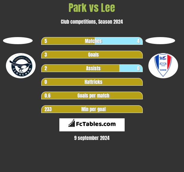 Park vs Lee h2h player stats