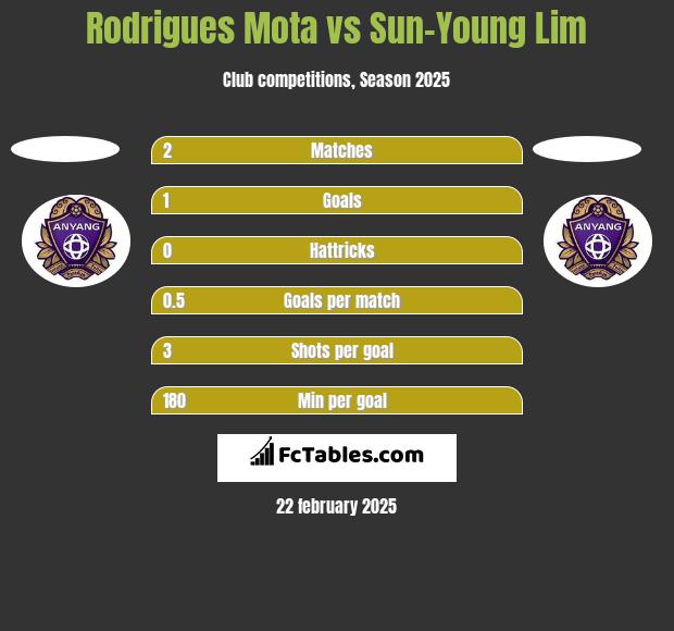 Rodrigues Mota vs Sun-Young Lim h2h player stats