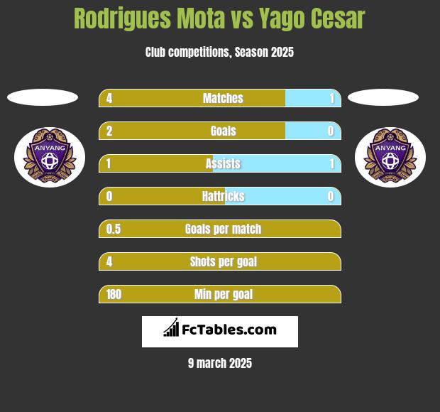 Rodrigues Mota vs Yago Cesar h2h player stats