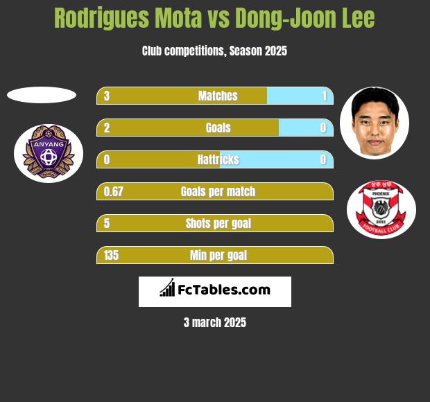 Rodrigues Mota vs Dong-Joon Lee h2h player stats