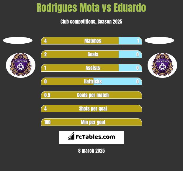 Rodrigues Mota vs Eduardo h2h player stats